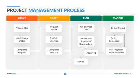 Basic Project Management Process