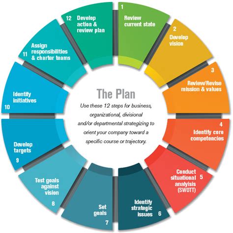 How To Develop A Business Plan Telegraph