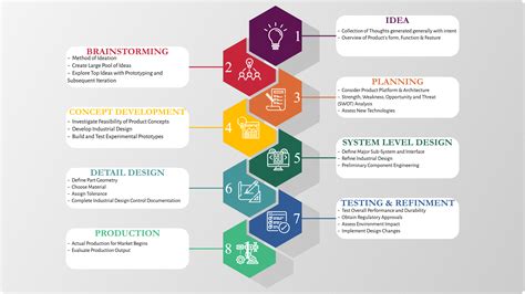 Product Development Process with Infographic | Product development process, Development, Concept ...