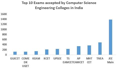 There are only a few colleges in kolkata offering an m.sc. List of Computer Science Engineering Colleges in India ...
