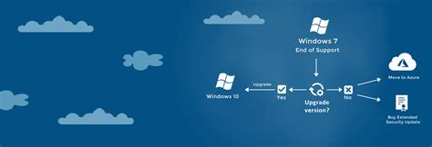Windows 7 Extended Support After End Of Life