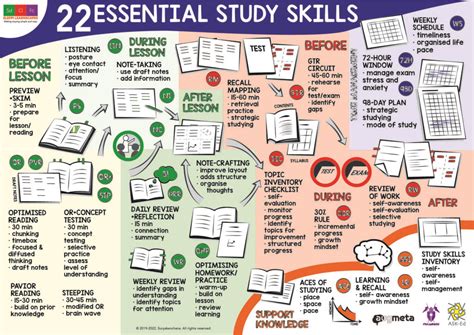 22 Essential Study Skills Elefpi Learnscapes