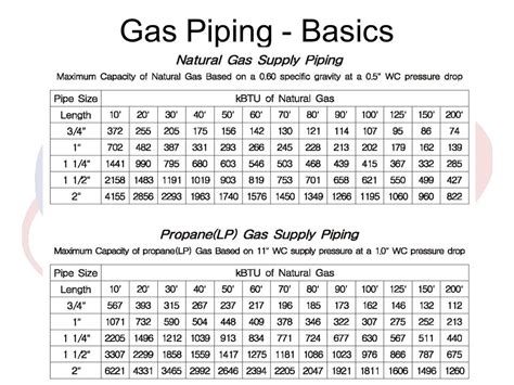 Natural Gas Service Line Sizing Chart