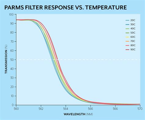 Temperature Effects On Filter Performance Omega Custom Optical Filters