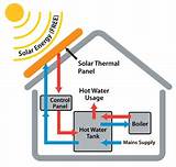 Heating System Using Solar Energy Images