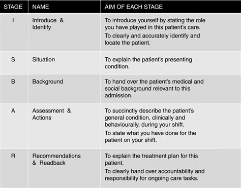 Isbar Identify Situation Background Assessment Recommendation Triage