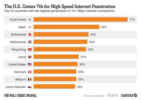 Chart The Us Comes 7th For High Speed Internet Penetration Statista
