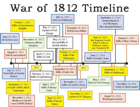 War Of 1812 Timeline This Is A Great Image Showing The Timeline Of