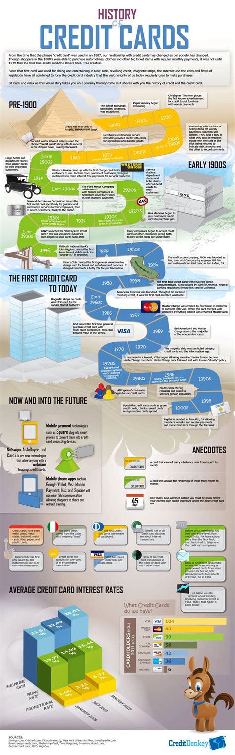 Role of credit card in economy. History of Credit Cards Infographic