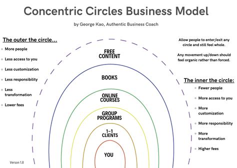 Concentric Circles A Wholesome Alternative To Sales Funnels