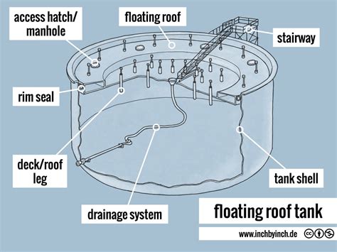 Inch Technical English Pictorial Floating Roof Tank