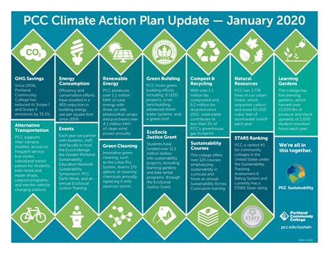 Climate Action Plan Process Sustainability At Pcc