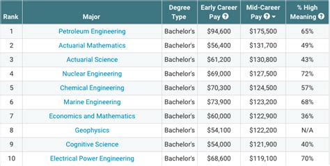 The Degrees That Offer The Best Starting Salary In South Africa