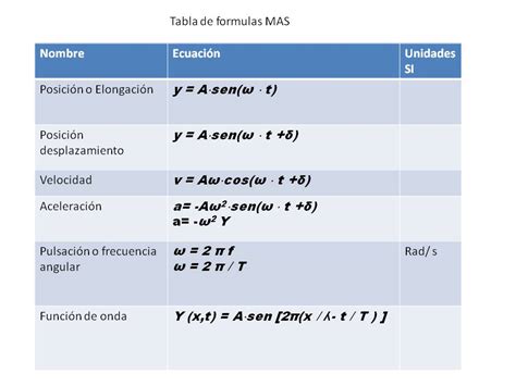 FÍsica Y QuÍmica Tabla De FÓrmulas Y Ecuaciones