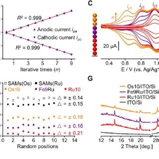 Electrosynthesis And Characterizations Of Monolayers A To D