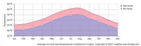 Croatia Climate Charts For Travelers