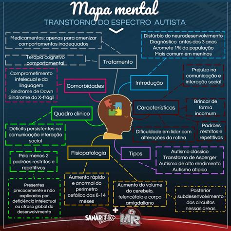 Medicina Resumida on Instagram Você sabe como é o quadro clínico de