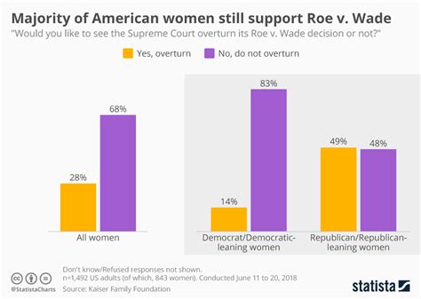Chart Majority Of American Women Still Support Roe V Wade Decision