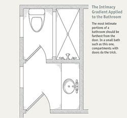 This bathroom design web page describes the bathroomdesign.us website and states the website privacy policy. Bathroom Layouts that Work - Fine Homebuilding