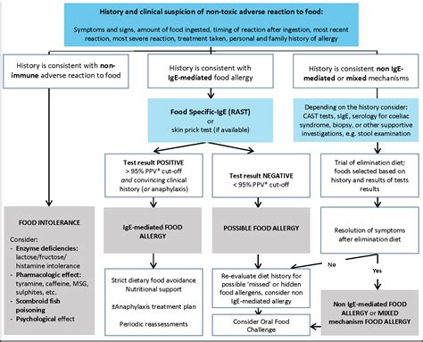 Figure 2 From A Practical Diagnostic Approach To Food Allergies