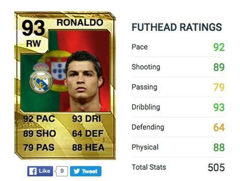 Statistics Of Current Top Players On Fifa 10