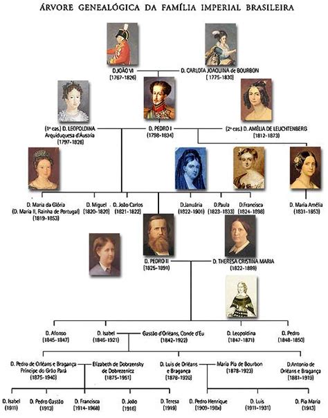 Famílias reais Árvore Genealógica