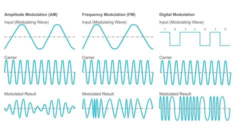 Frequency Modulation