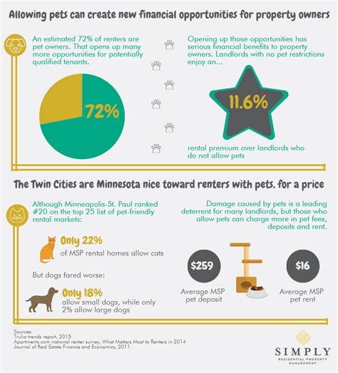 A renter's policy should also include. Infographic Pets in Your Rental Property | Simply ...