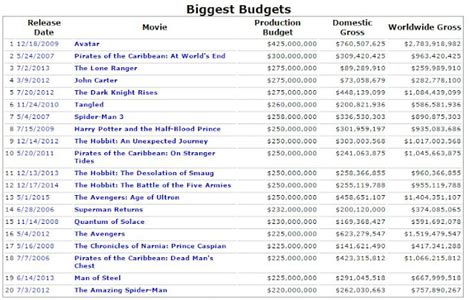Biggest Budget Hollywood Movies Of All Time Top Medias