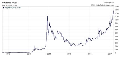 2013 History Chart Bitcoin Bitcoin Price Valuation