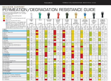Chemical Resistant Glove Chart Images Gloves And Descriptions