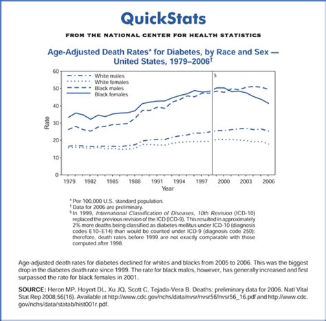 Quickstats Age Adjusted Death Rates For Diabetes By Race And Sex