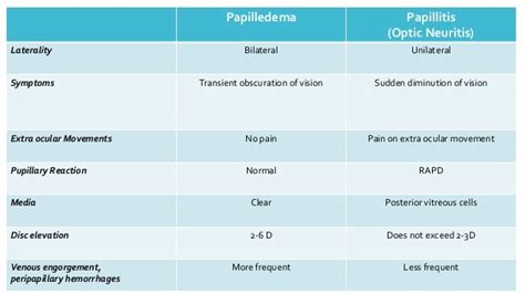 Differential Diagnosis Of Disc Edema