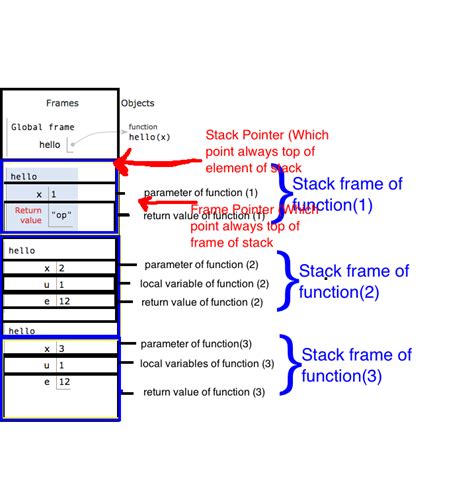 Understanding Stack Frame Of Function Call In C C Software Engineering Stack Exchange