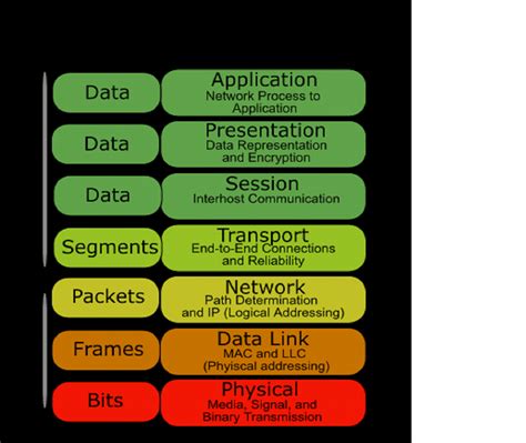 Layers Of Osi Model Explained Osi Model Networking Basics Osi Layer Images