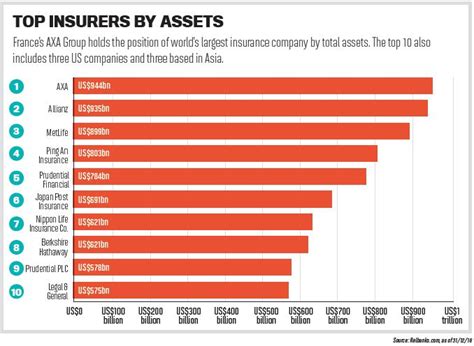 The asuransi jasindo finance company is located in indonesia and is the 2nd largest company in the insurance and investment sector. Around the world | Insurance Business