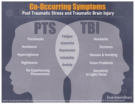 Infographic The Co Occurring Symptoms Of Ptsd And Tbi Brainline