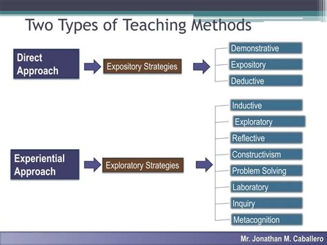Ppt Methods Of Teaching Powerpoint Presentation Free Download Id