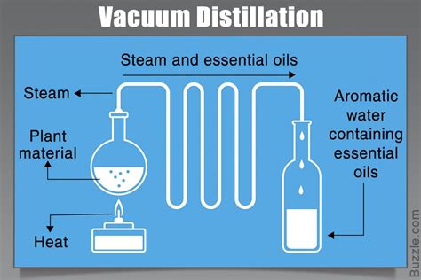 The Various Types Of Distillation That Are Worth Know