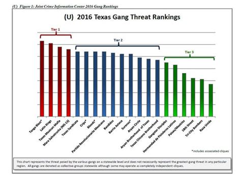 Wichita Co Ranks Above Median For Threat Of Gang Activity
