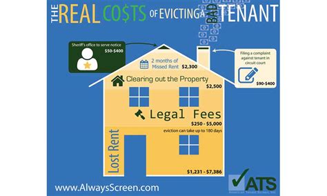 If you find yourself in one no matter how strong a landlord's case may be for ending a tenancy, a landlord doesn't have the. How much will it cost to evict my tenants? - American ...