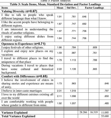 Pdf Scale Development And Validation Of Openness To Diversity Ms Semantic Scholar