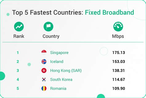 Ranking The Worlds Fastest And Slowest Internet Speeds Coworker Lab