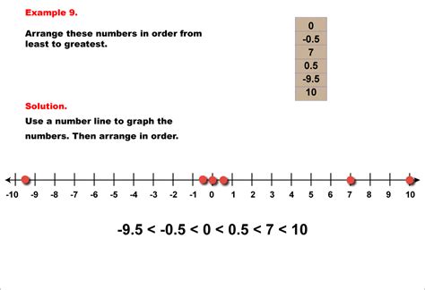 Math Example Rational Concepts Comparing And Ordering Integers And