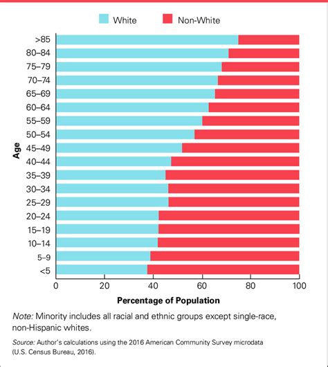 25 Largest Metros Minority Population By Age 2016 Download Scientific Diagram