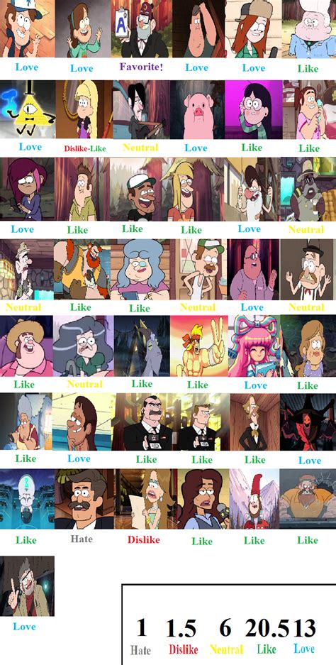 Gravity Falls Character Scorecard By Cartoonobsessedstar1 On Deviantart