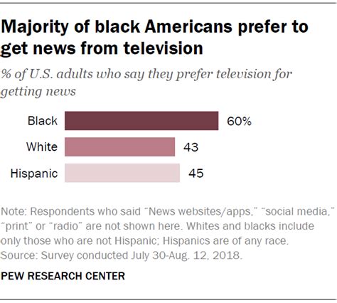 7 Facts About Black Americans And The News Media Pew Research Center