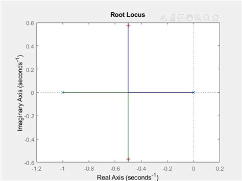 Blog Root Locus Using Matlab Matlab Helper