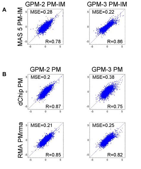 3acomparison Among Gpms Using Pm Im Gene Expression From Mas 50 Was
