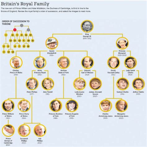 The english royal family tree on this page is free to print. Prince George of Cambridge (image from WSJ) Stanczyk muses ...
